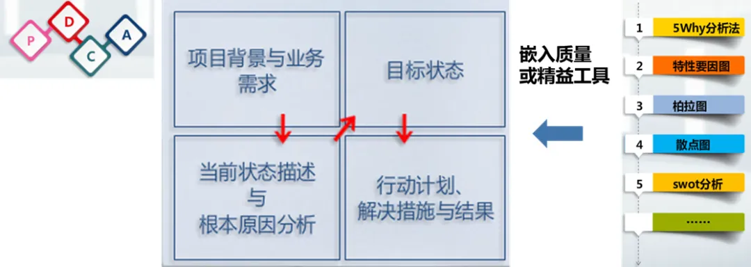 【精益生产】A3报告的结构